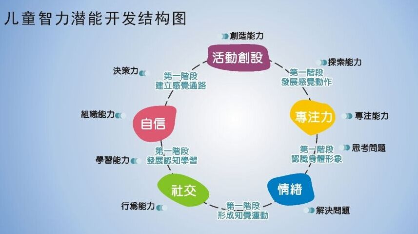 兒童智力測試儀廠(chǎng)家談智力結構差異