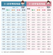 2020款兒童身高體重測量?jì)x有關(guān)身高體重規范出爐！90%家長(cháng)都慌了！