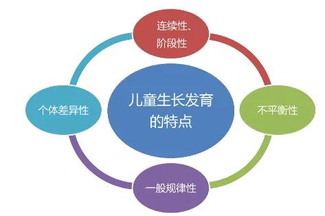 兒童生長(cháng)發(fā)育測試儀深度解讀正常的兒童生長(cháng)發(fā)育規律